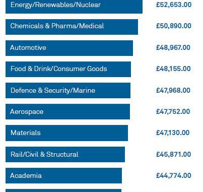 The Engineer salary survey in 2018